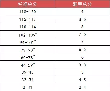 托福和雅思哪个好考? 托福雅思分数对应关系分析