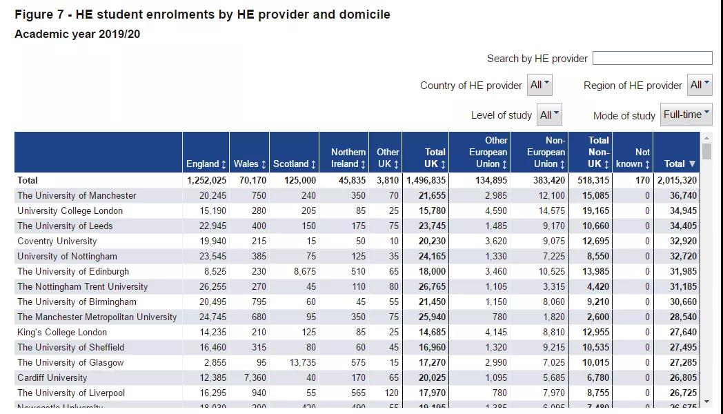 HESA最新数据发布：2019/20学年中国留英人数高达14万，5年间增幅56 