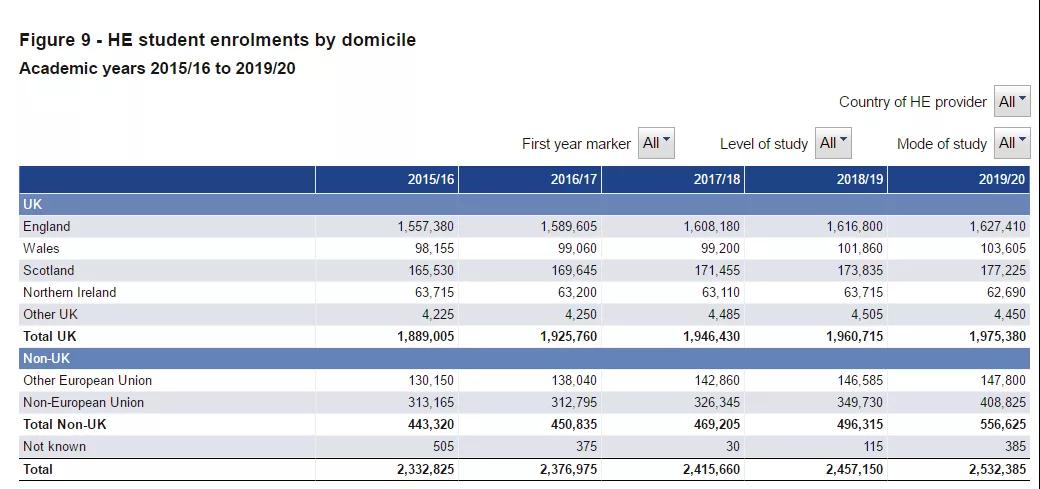 HESA最新数据发布：2019/20学年中国留英人数高达14万，5年间增幅56 